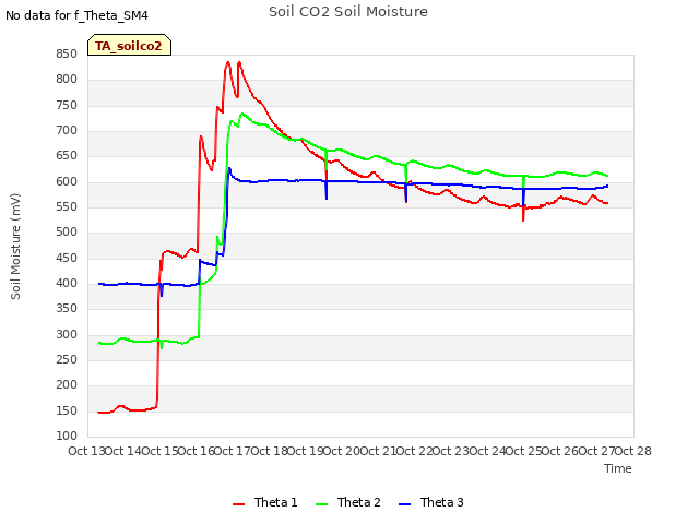 plot of Soil CO2 Soil Moisture