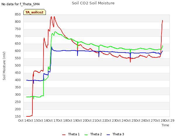 plot of Soil CO2 Soil Moisture