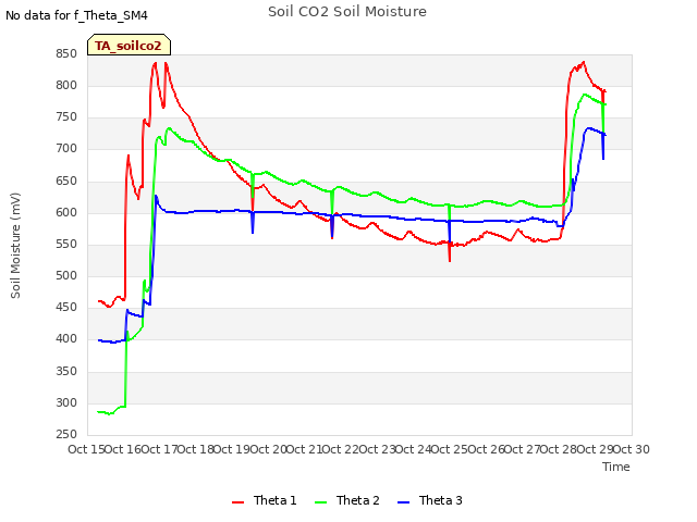 plot of Soil CO2 Soil Moisture