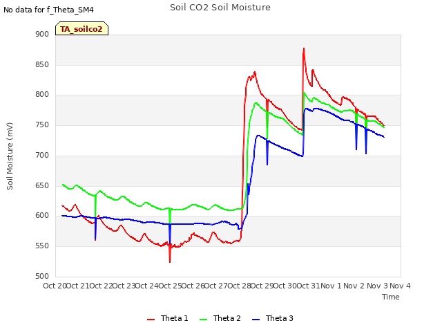 plot of Soil CO2 Soil Moisture