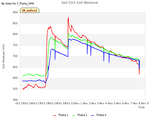 plot of Soil CO2 Soil Moisture