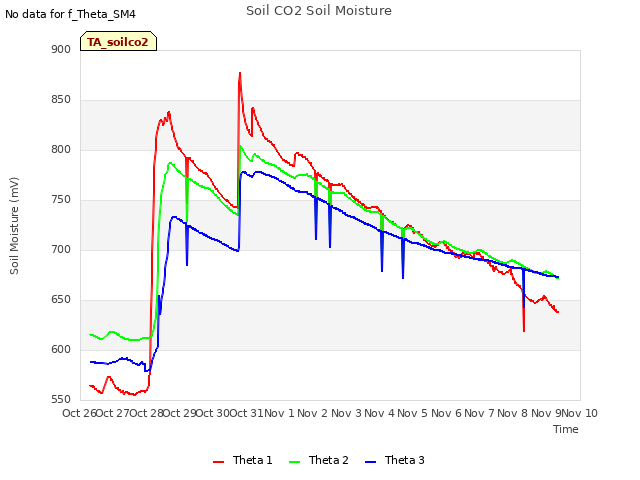 plot of Soil CO2 Soil Moisture