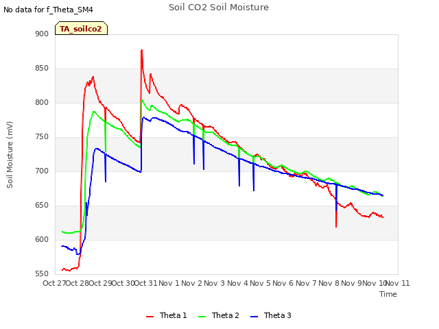 plot of Soil CO2 Soil Moisture