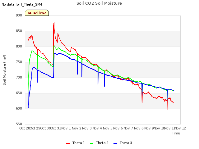 plot of Soil CO2 Soil Moisture