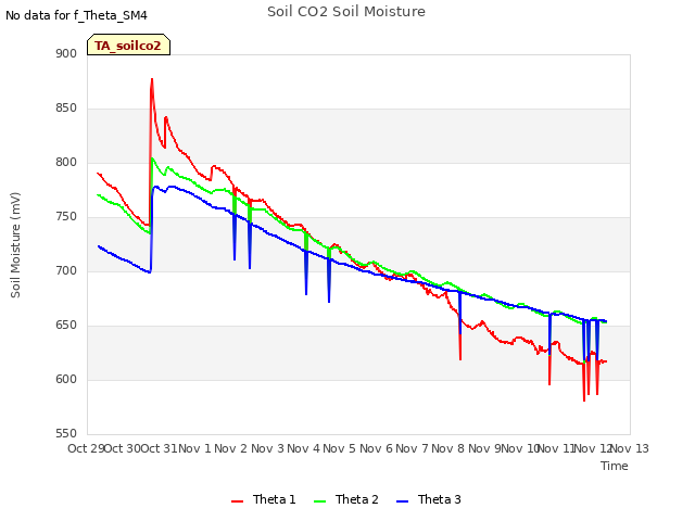 plot of Soil CO2 Soil Moisture