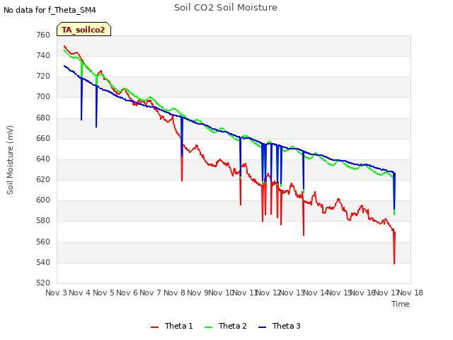 plot of Soil CO2 Soil Moisture