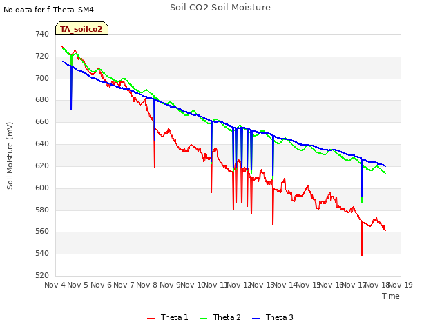 plot of Soil CO2 Soil Moisture