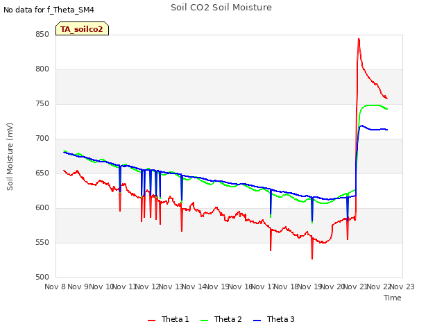 plot of Soil CO2 Soil Moisture