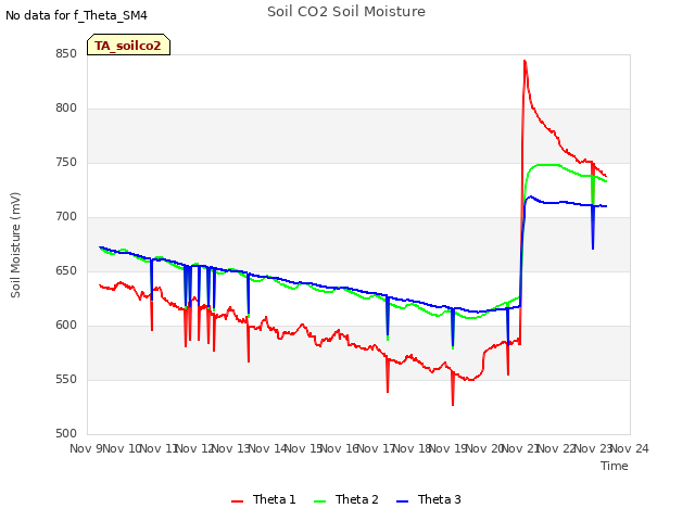 plot of Soil CO2 Soil Moisture