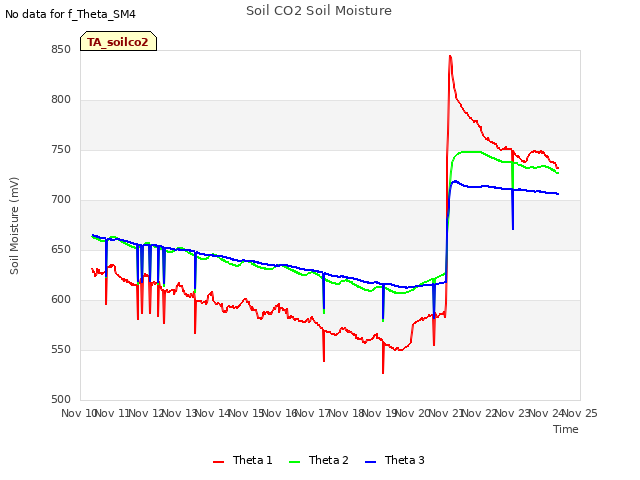 plot of Soil CO2 Soil Moisture