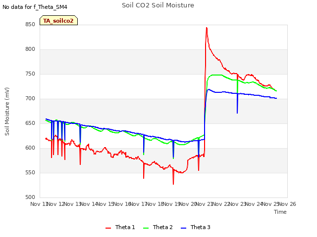 plot of Soil CO2 Soil Moisture