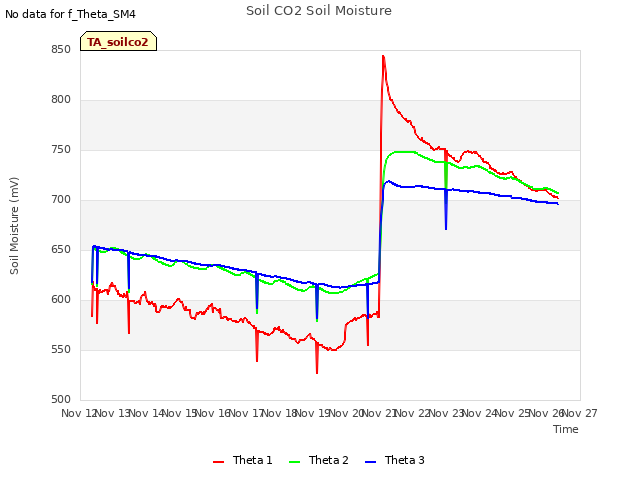 plot of Soil CO2 Soil Moisture