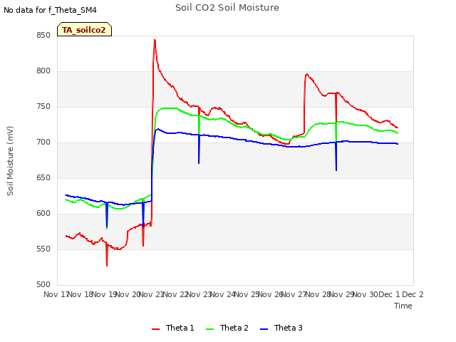 plot of Soil CO2 Soil Moisture