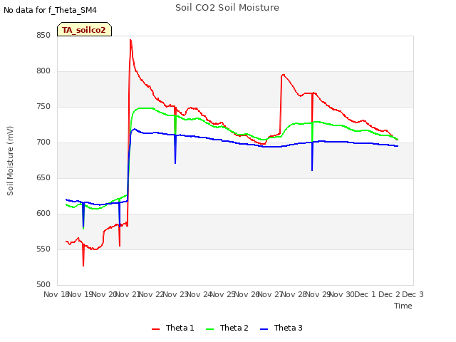 plot of Soil CO2 Soil Moisture