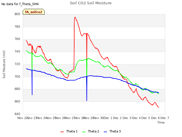 plot of Soil CO2 Soil Moisture