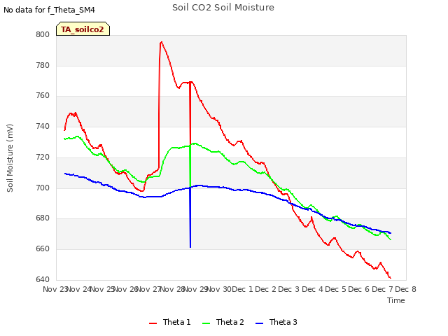 plot of Soil CO2 Soil Moisture