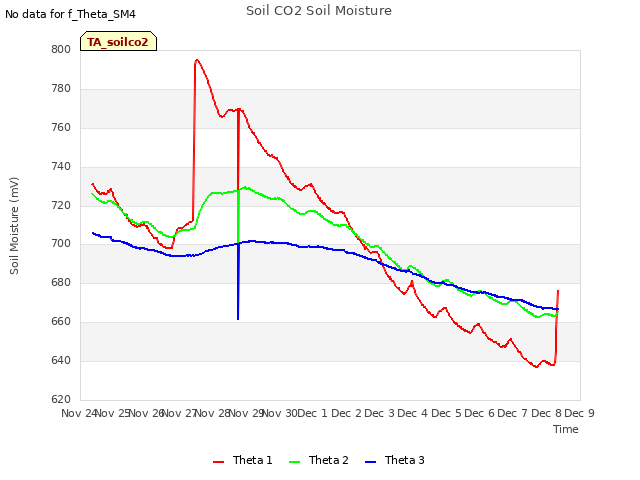 plot of Soil CO2 Soil Moisture