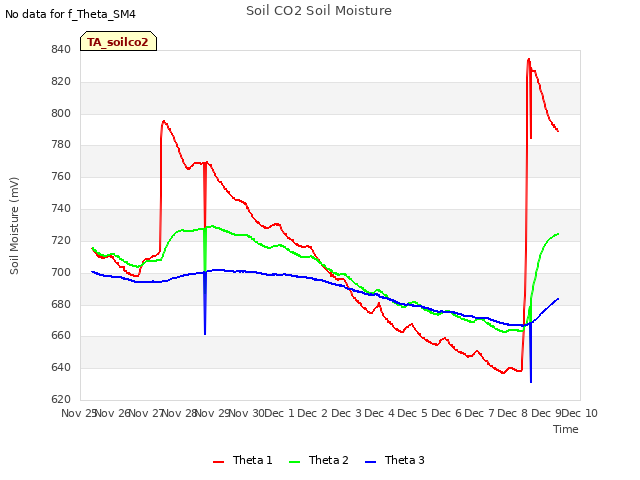 plot of Soil CO2 Soil Moisture