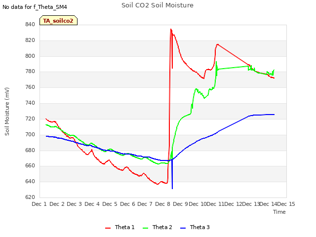 plot of Soil CO2 Soil Moisture