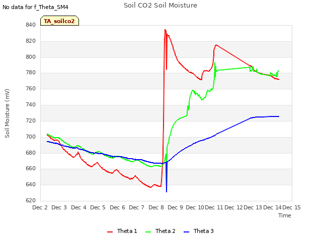 plot of Soil CO2 Soil Moisture