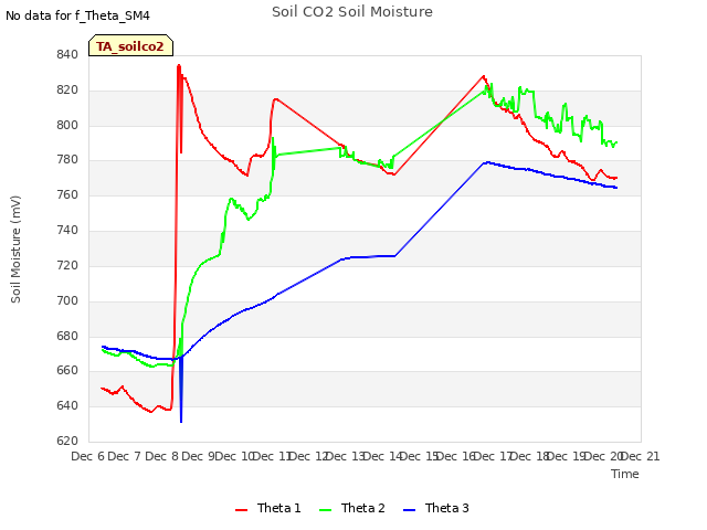 plot of Soil CO2 Soil Moisture