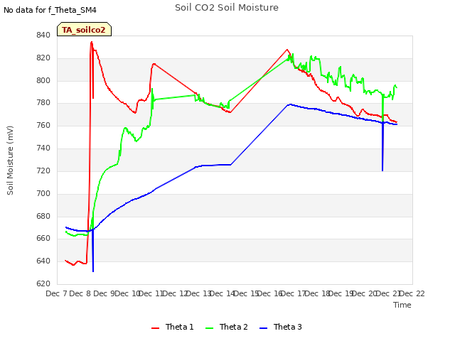 plot of Soil CO2 Soil Moisture