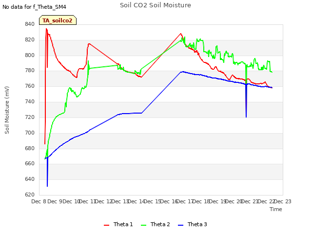 plot of Soil CO2 Soil Moisture