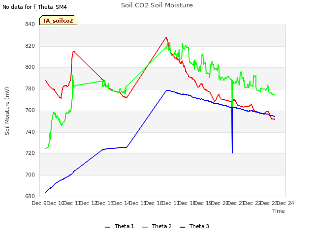 plot of Soil CO2 Soil Moisture