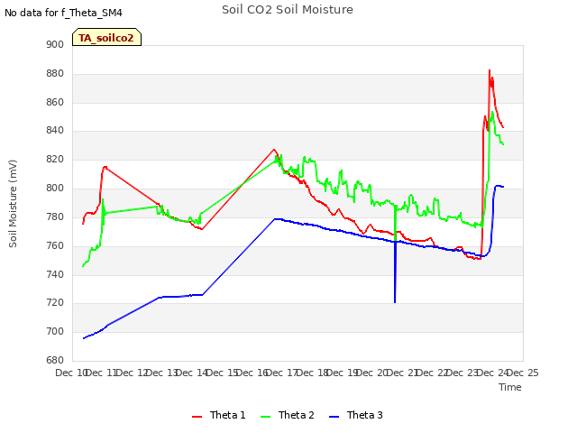 plot of Soil CO2 Soil Moisture