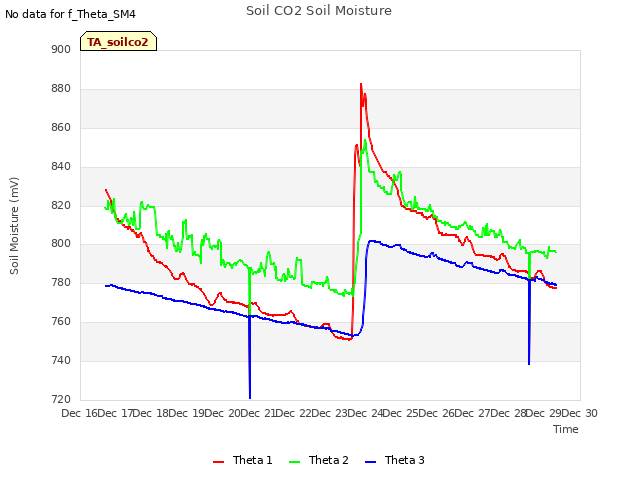 plot of Soil CO2 Soil Moisture