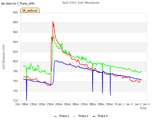 plot of Soil CO2 Soil Moisture