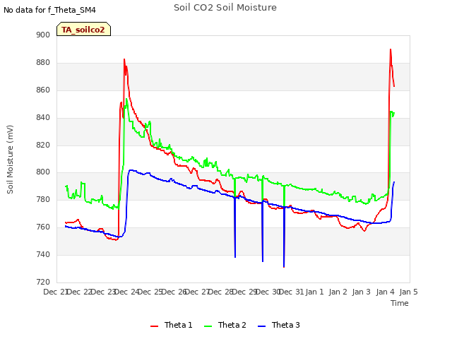 plot of Soil CO2 Soil Moisture