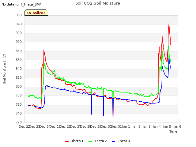 plot of Soil CO2 Soil Moisture