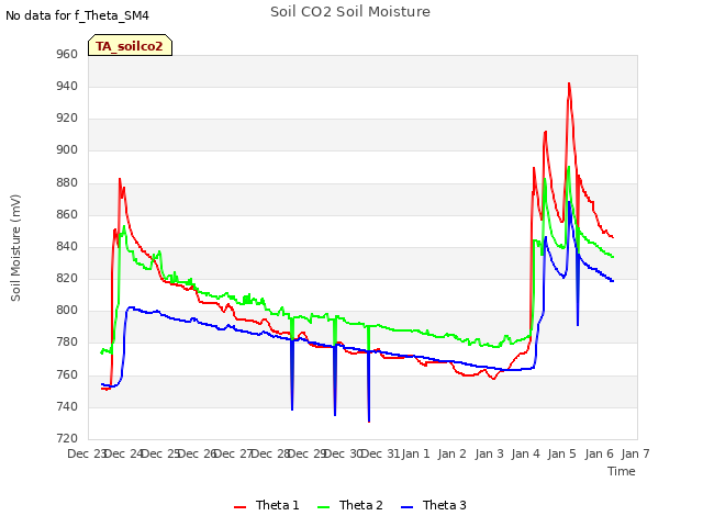 plot of Soil CO2 Soil Moisture