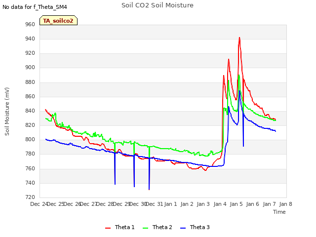 plot of Soil CO2 Soil Moisture