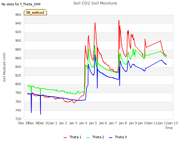 plot of Soil CO2 Soil Moisture