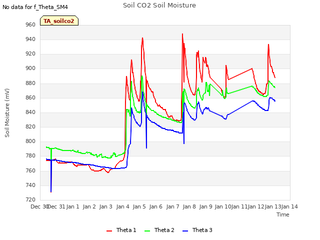 plot of Soil CO2 Soil Moisture