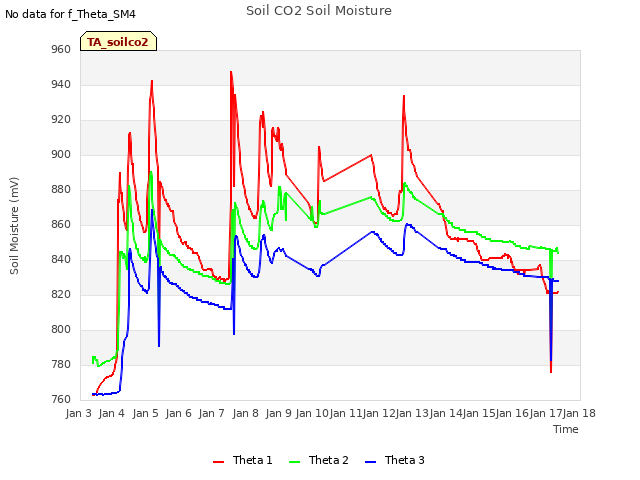 plot of Soil CO2 Soil Moisture