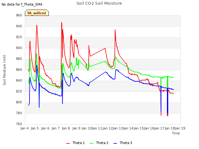 plot of Soil CO2 Soil Moisture