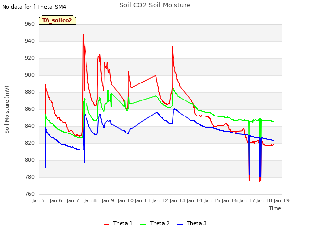 plot of Soil CO2 Soil Moisture