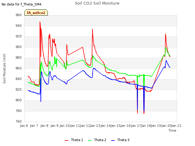 plot of Soil CO2 Soil Moisture