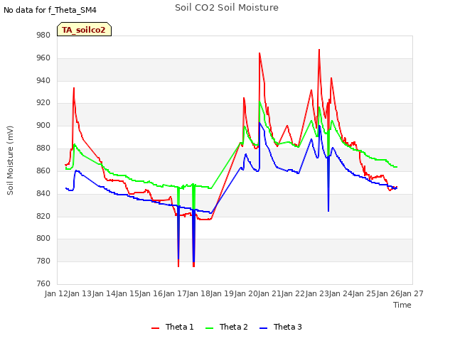 plot of Soil CO2 Soil Moisture