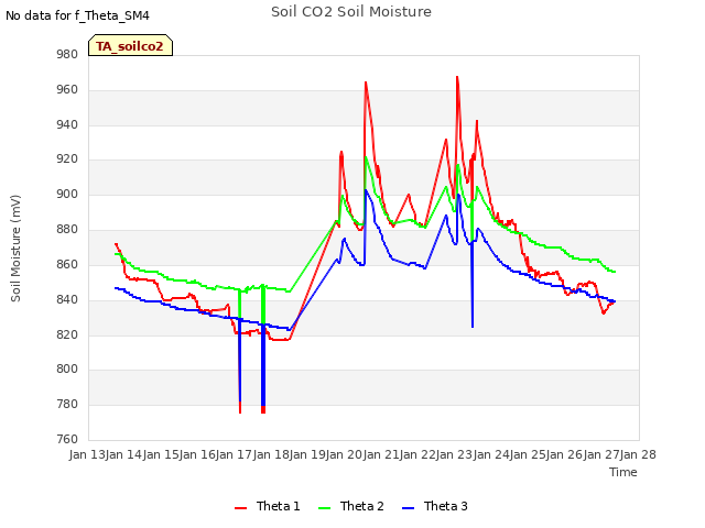 plot of Soil CO2 Soil Moisture