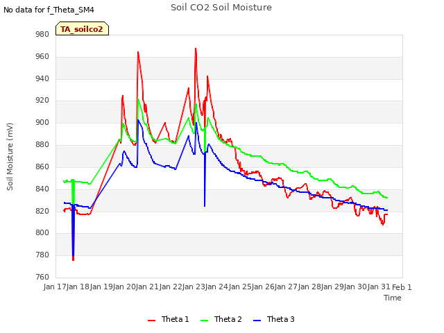 plot of Soil CO2 Soil Moisture