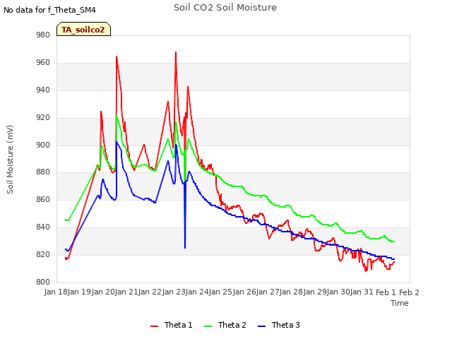 plot of Soil CO2 Soil Moisture