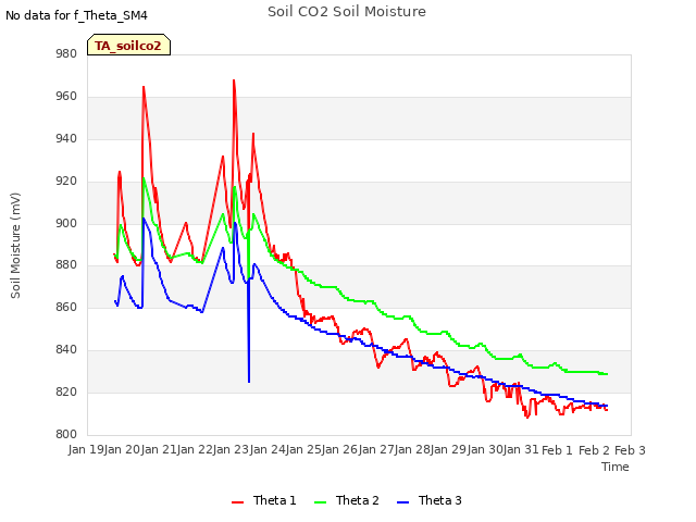 plot of Soil CO2 Soil Moisture