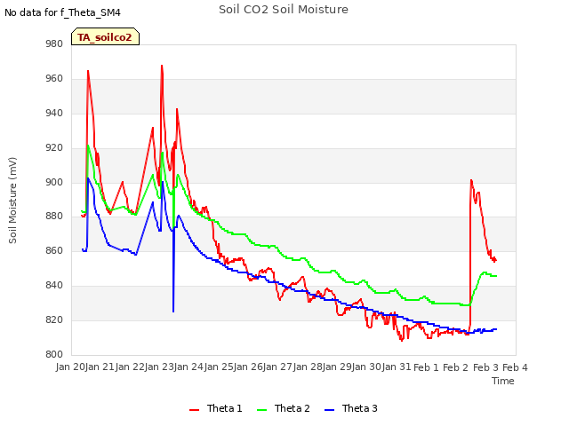 plot of Soil CO2 Soil Moisture