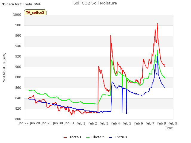 plot of Soil CO2 Soil Moisture