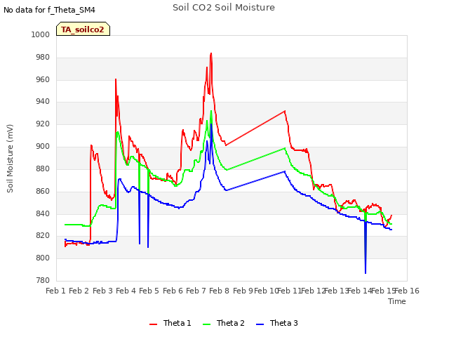 plot of Soil CO2 Soil Moisture