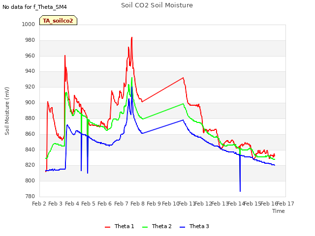 plot of Soil CO2 Soil Moisture